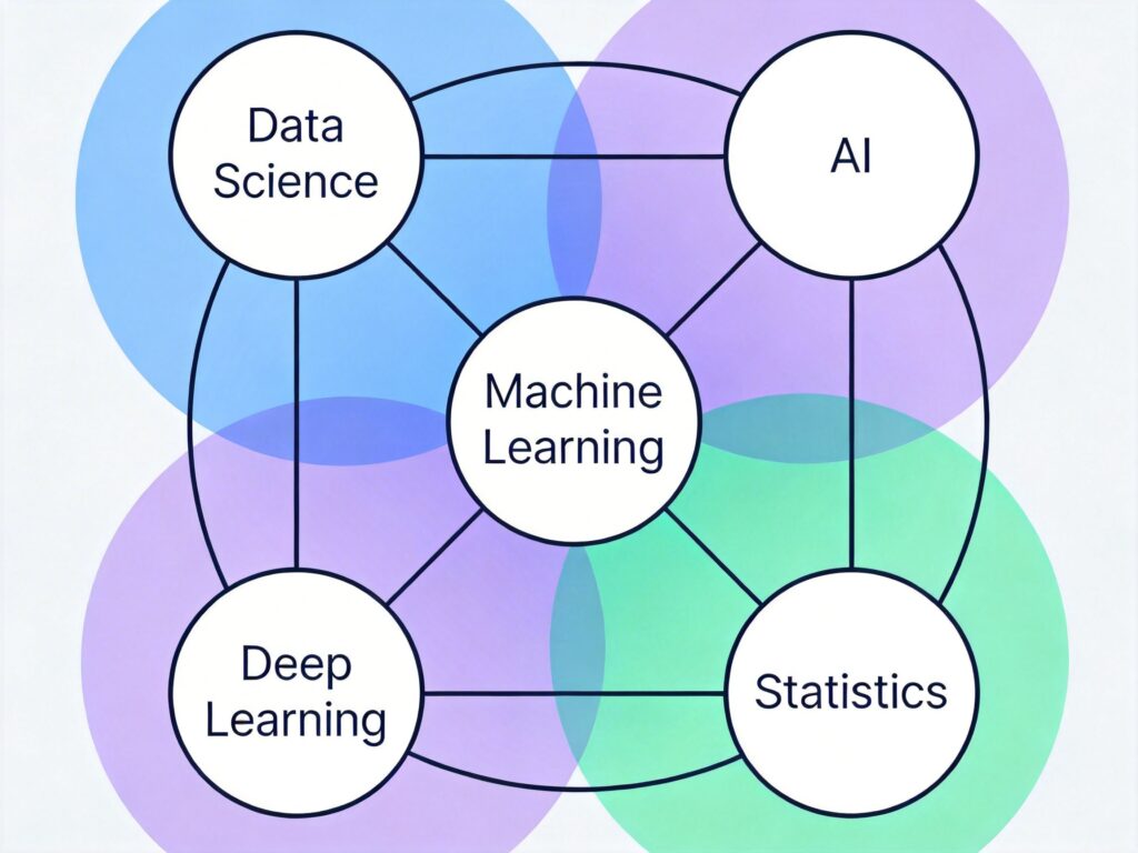 一文读懂：数据科学、机器学习、AI、深度学习与统计学的区别与联系